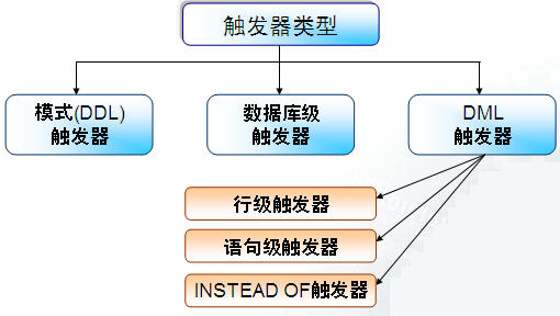 Oracle触发器以及Oracle触发器实例讲解_Oracle_触发器_数据库_课课家教育