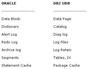 讲解Oracle DBA如何管理DB2