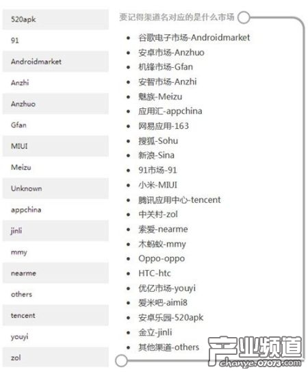 从0开始学运营APP:建立自己的“数据库”