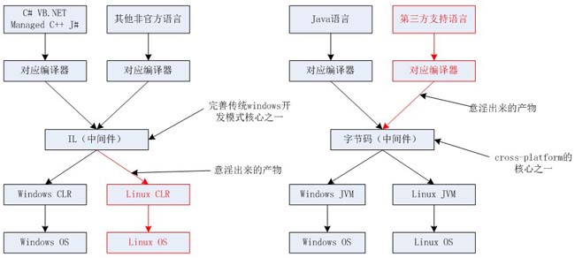JAVA和.net不同之处